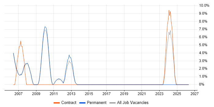 DHTML job vacancy trend in Skipton
