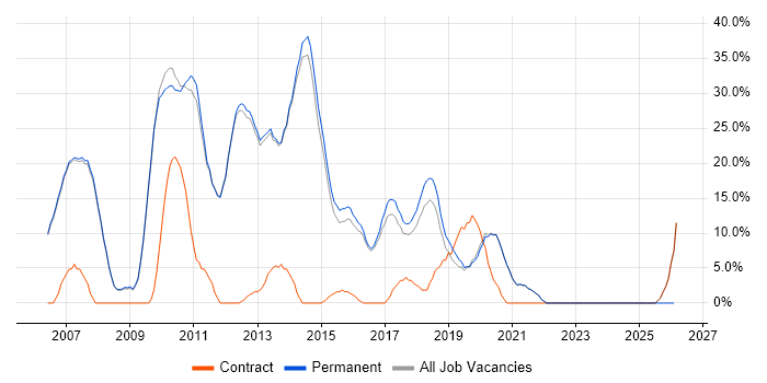 .NET Developer job vacancy trend in Skipton