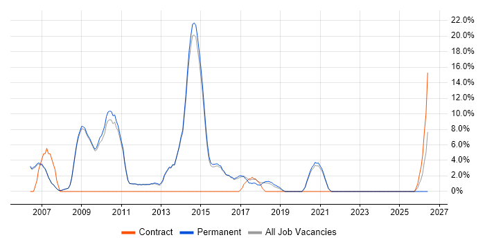 .NET Framework job vacancy trend in Skipton