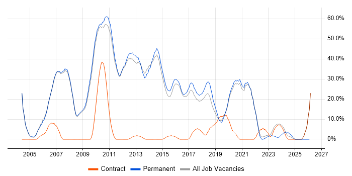 .NET job vacancy trend in Skipton