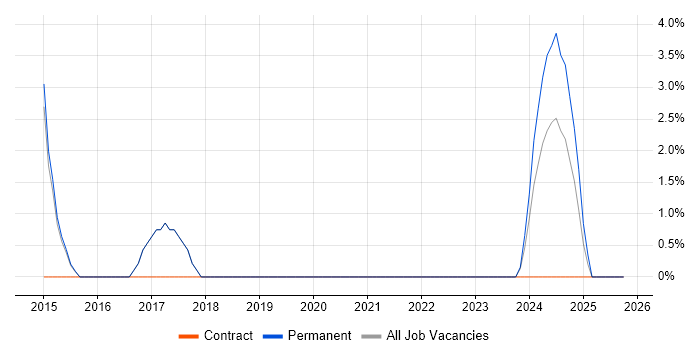 Dynamics CRM job vacancy trend in Skipton