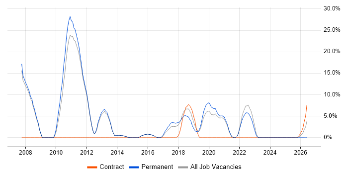 ETL job vacancy trend in Skipton