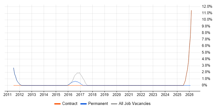 Games job vacancy trend in Skipton