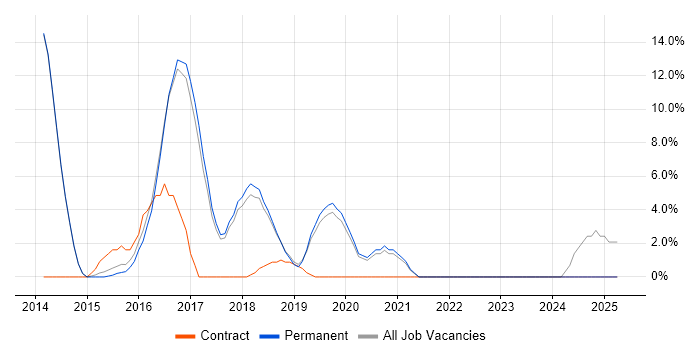 Job vacancy trend for Git in Skipton