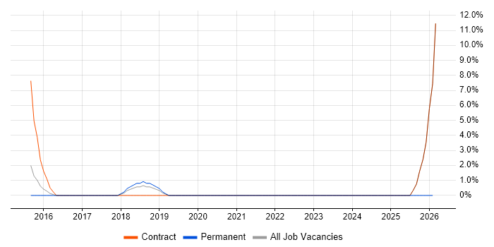 GitHub job vacancy trend in Skipton