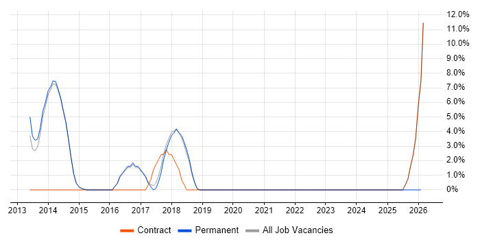 Google job vacancy trend in Skipton