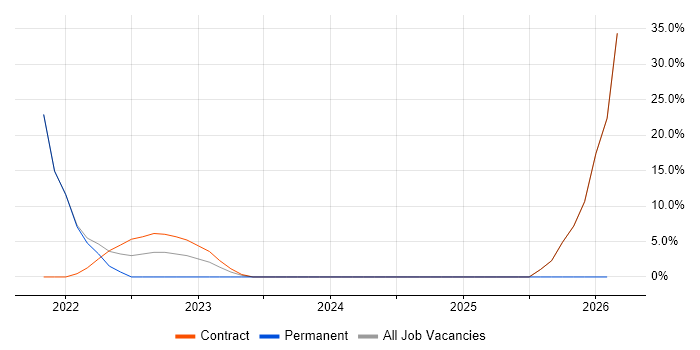 Infrastructure as Code job vacancy trend in Skipton