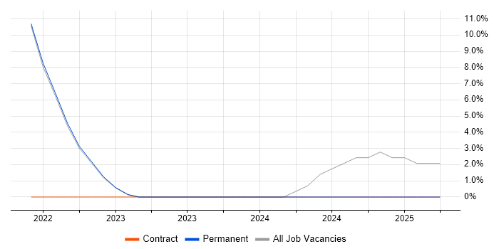 Job vacancy trend for IT Governance in Skipton