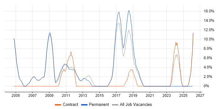 Java job vacancy trend in Skipton