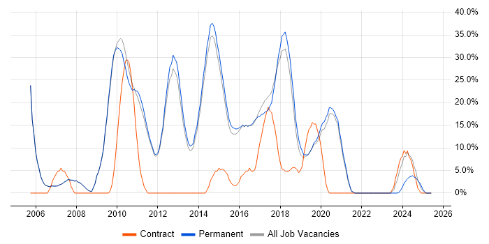 Job vacancy trend for JavaScript in Skipton