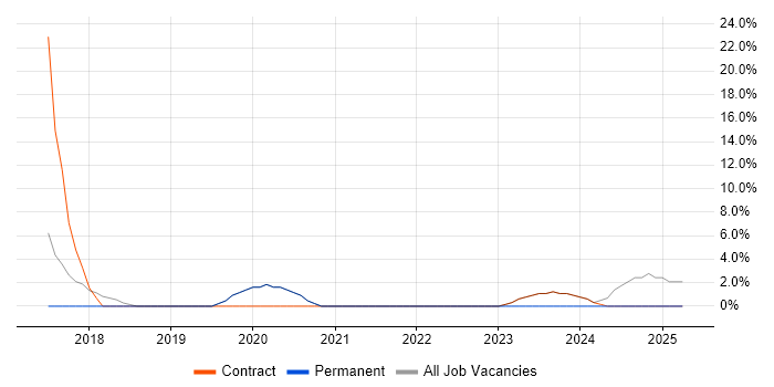 Job vacancy trend for JIRA in Skipton