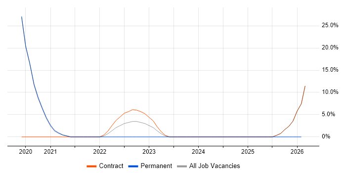 Kubernetes job vacancy trend in Skipton