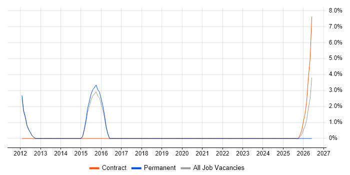 Legacy Applications job vacancy trend in Skipton
