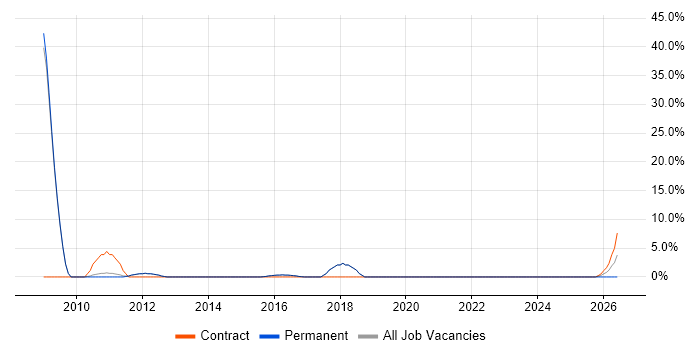 Legacy Systems job vacancy trend in Skipton