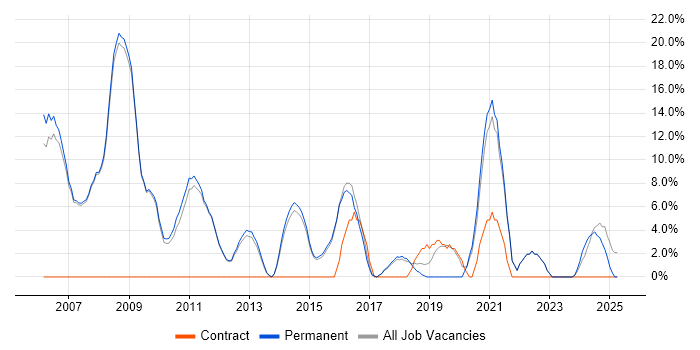 Job vacancy trend for Mentoring in Skipton