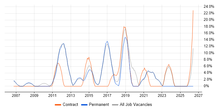 Migration job vacancy trend in Skipton