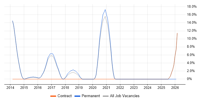 Node.js job vacancy trend in Skipton