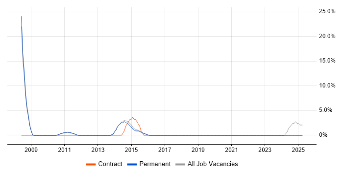 Job vacancy trend for Performance Management in Skipton