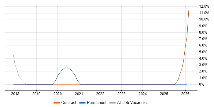 Performance Testing job vacancy trend in Skipton