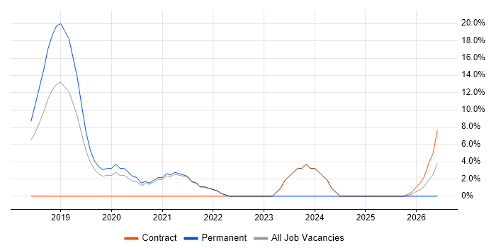 Power BI job vacancy trend in Skipton