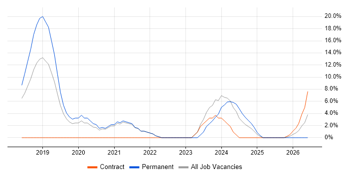 Power Platform job vacancy trend in Skipton