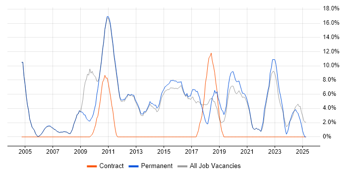 Job vacancy trend for Problem-Solving in Skipton