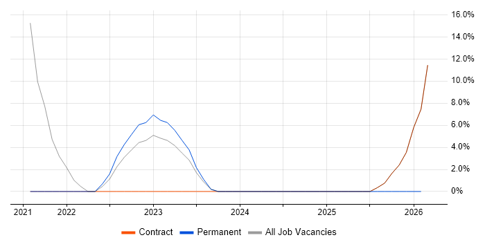 Public Cloud job vacancy trend in Skipton