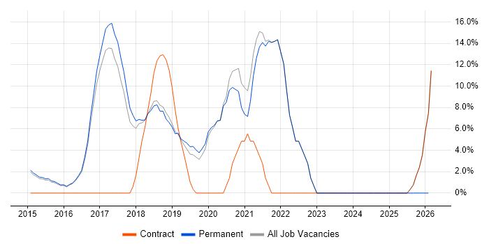 Python job vacancy trend in Skipton
