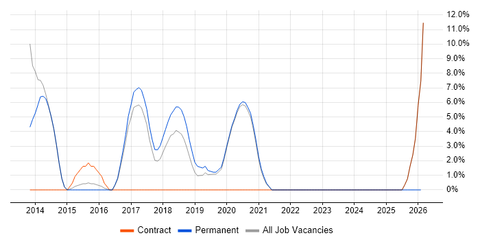 RESTful job vacancy trend in Skipton