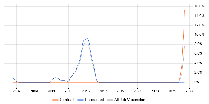 Root Cause Analysis job vacancy trend in Skipton