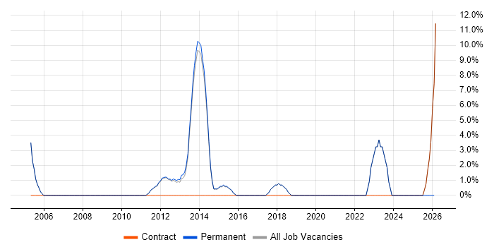Scorecard job vacancy trend in Skipton