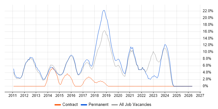 Scrum job vacancy trend in Skipton
