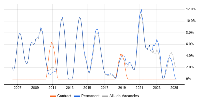 Job vacancy trend for SDLC in Skipton