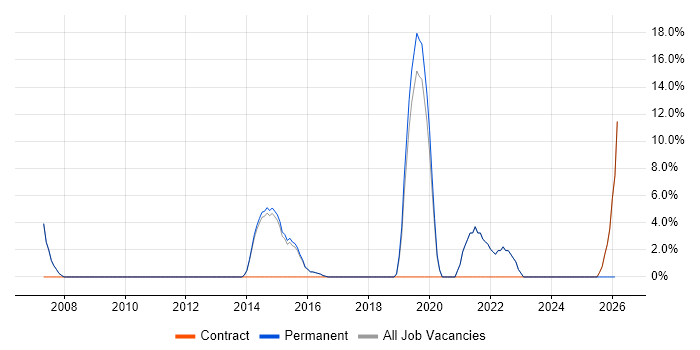 Security Testing job vacancy trend in Skipton