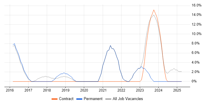 Job vacancy trend for Selenium in Skipton