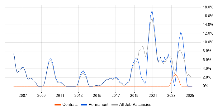 Job vacancy trend for Self-Motivation in Skipton