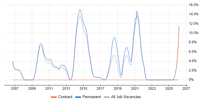 Senior Developer job vacancy trend in Skipton