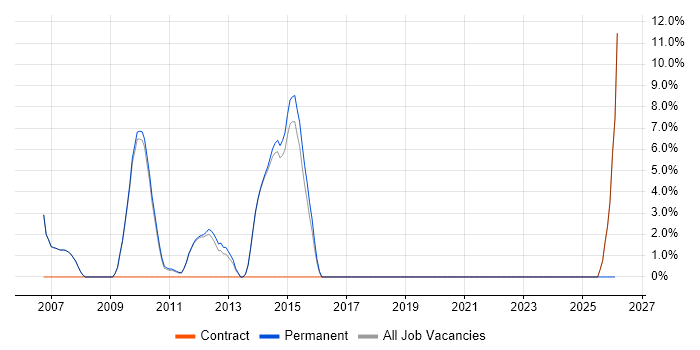 Senior .NET Developer job vacancy trend in Skipton