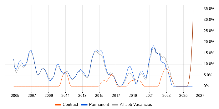 Senior job vacancy trend in Skipton