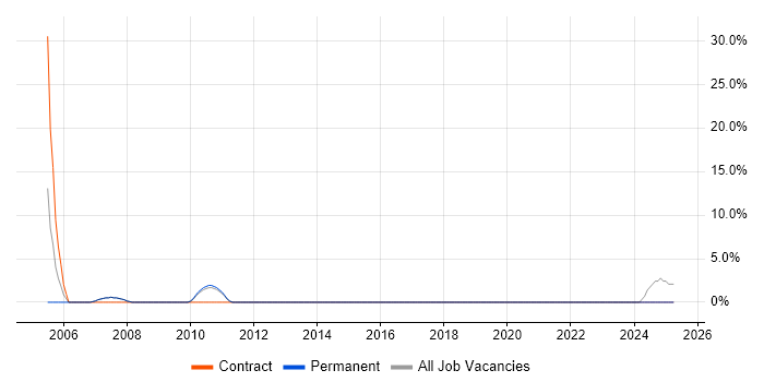 Job vacancy trend for Service Delivery Manager in Skipton