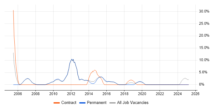 Job vacancy trend for Service Delivery in Skipton