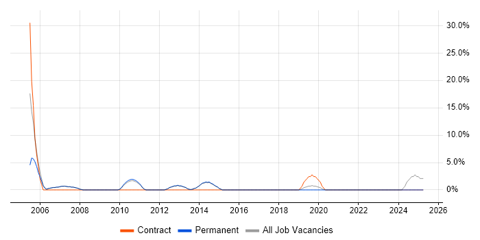 Job vacancy trend for Service Manager in Skipton