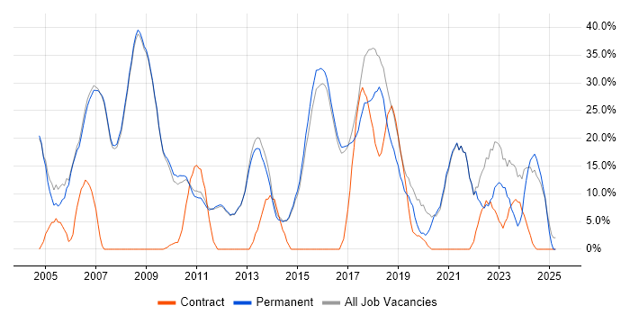 Job vacancy trend for Social Skills in Skipton