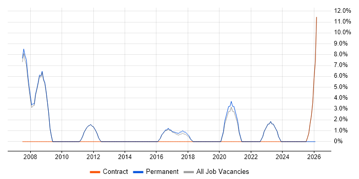 Software Delivery job vacancy trend in Skipton