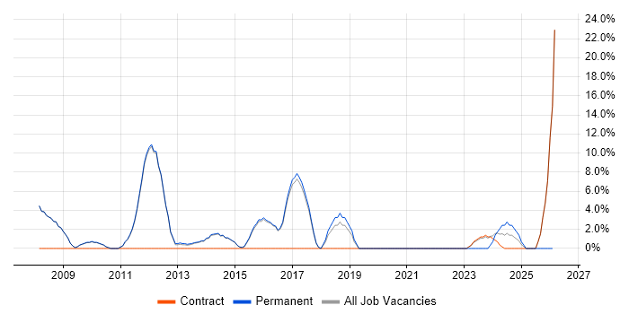 Software Engineer job vacancy trend in Skipton