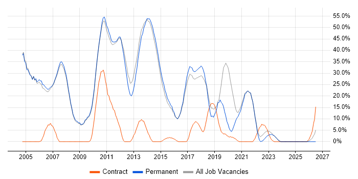 SQL job vacancy trend in Skipton