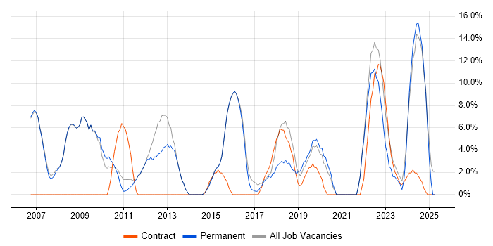 Job vacancy trend for Stakeholder Management in Skipton