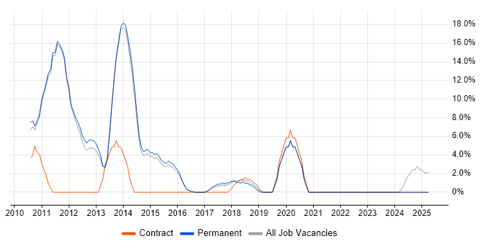 Job vacancy trend for Team Foundation Server in Skipton