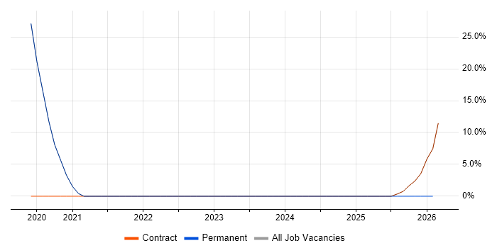 Terraform job vacancy trend in Skipton