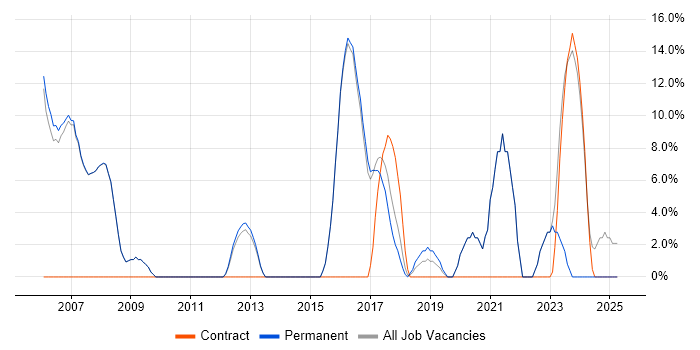 Job vacancy trend for Test Automation in Skipton